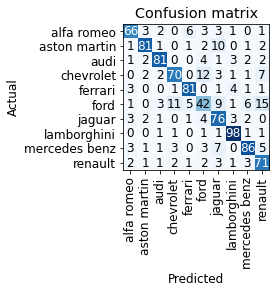A confusion matrix of the model.